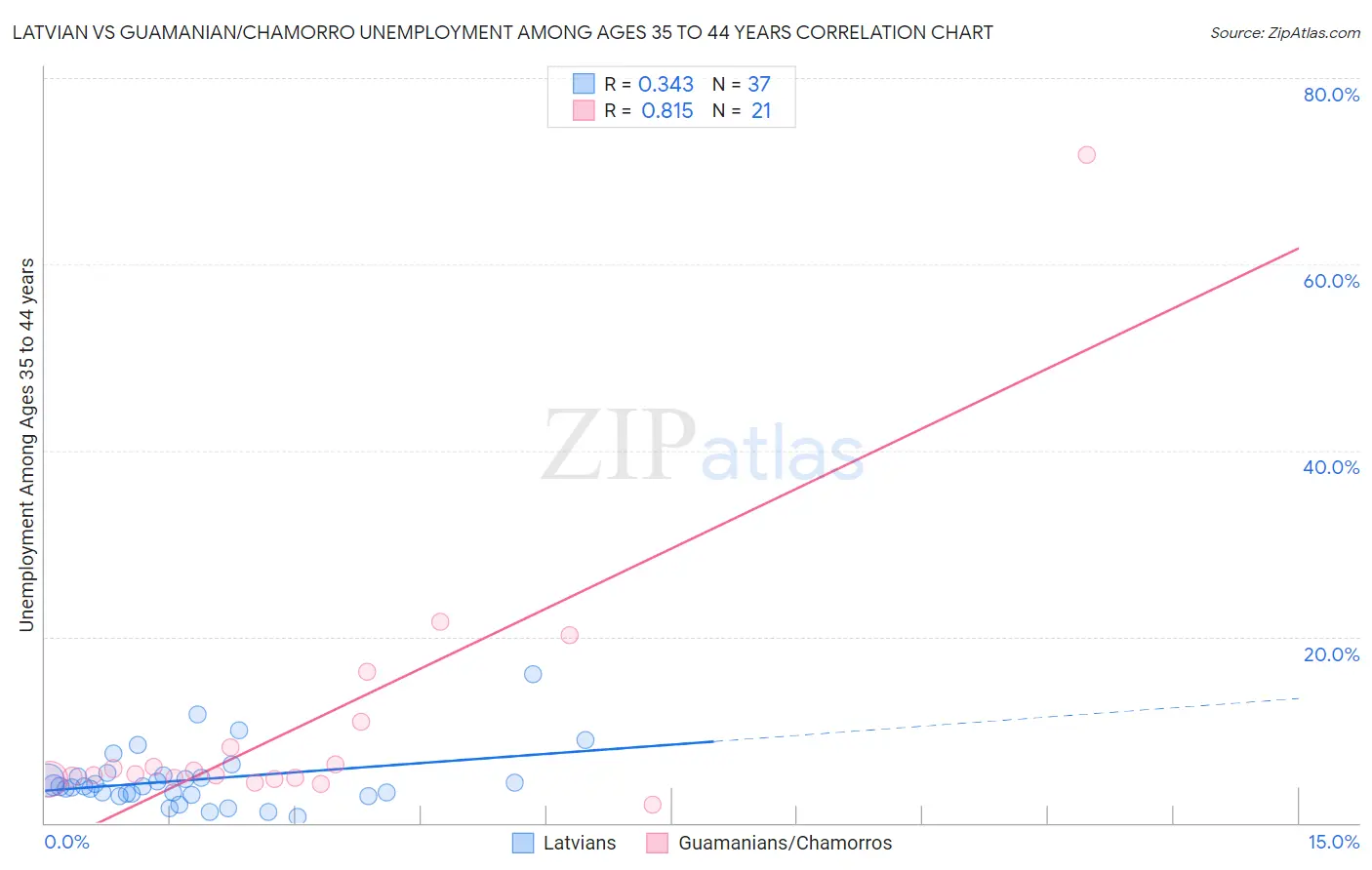 Latvian vs Guamanian/Chamorro Unemployment Among Ages 35 to 44 years