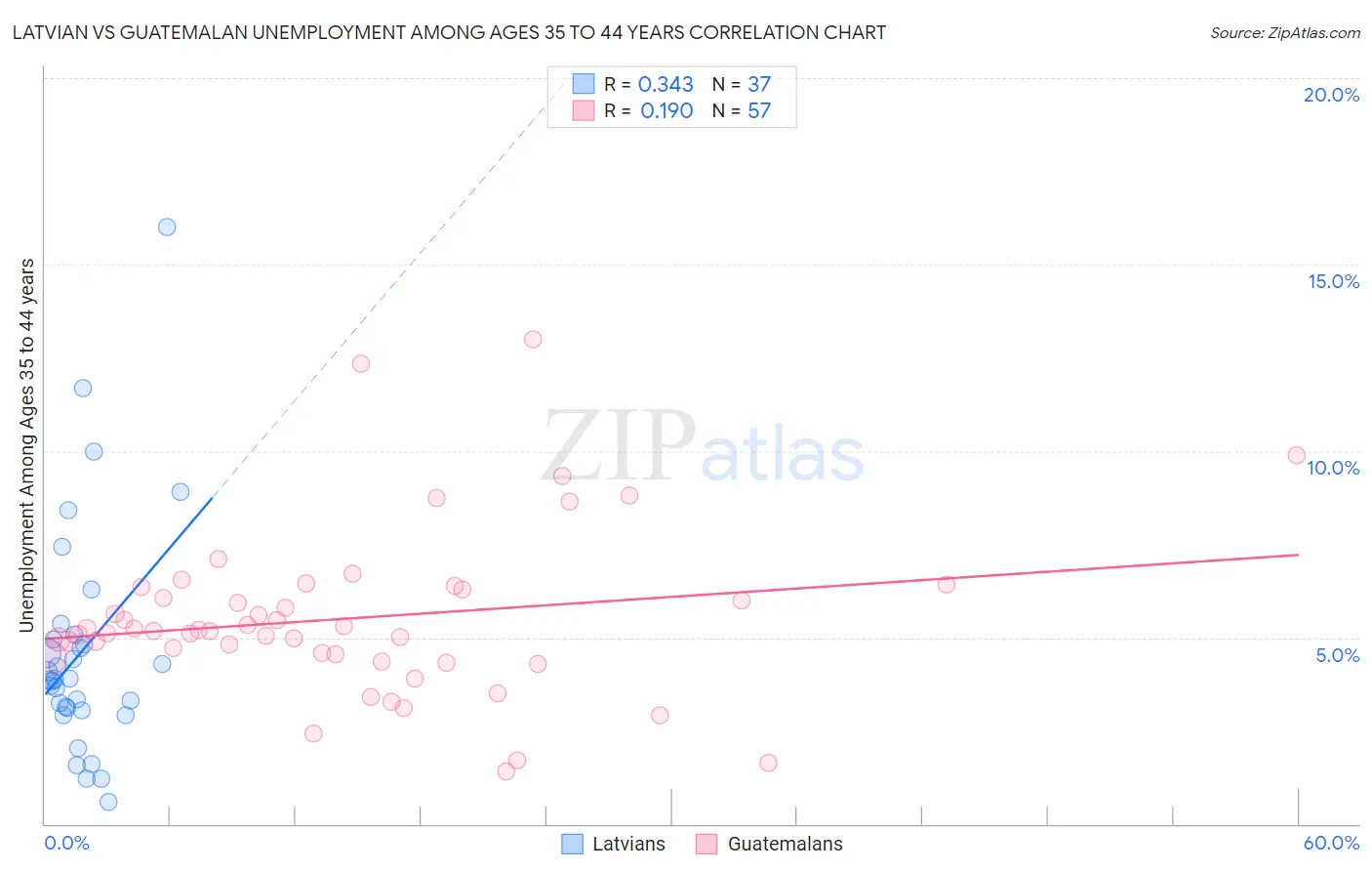 Latvian vs Guatemalan Unemployment Among Ages 35 to 44 years