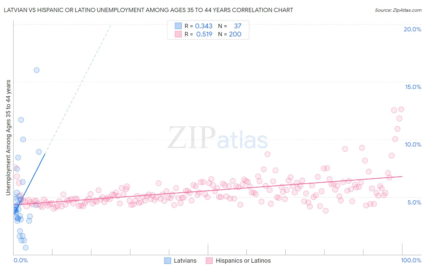 Latvian vs Hispanic or Latino Unemployment Among Ages 35 to 44 years