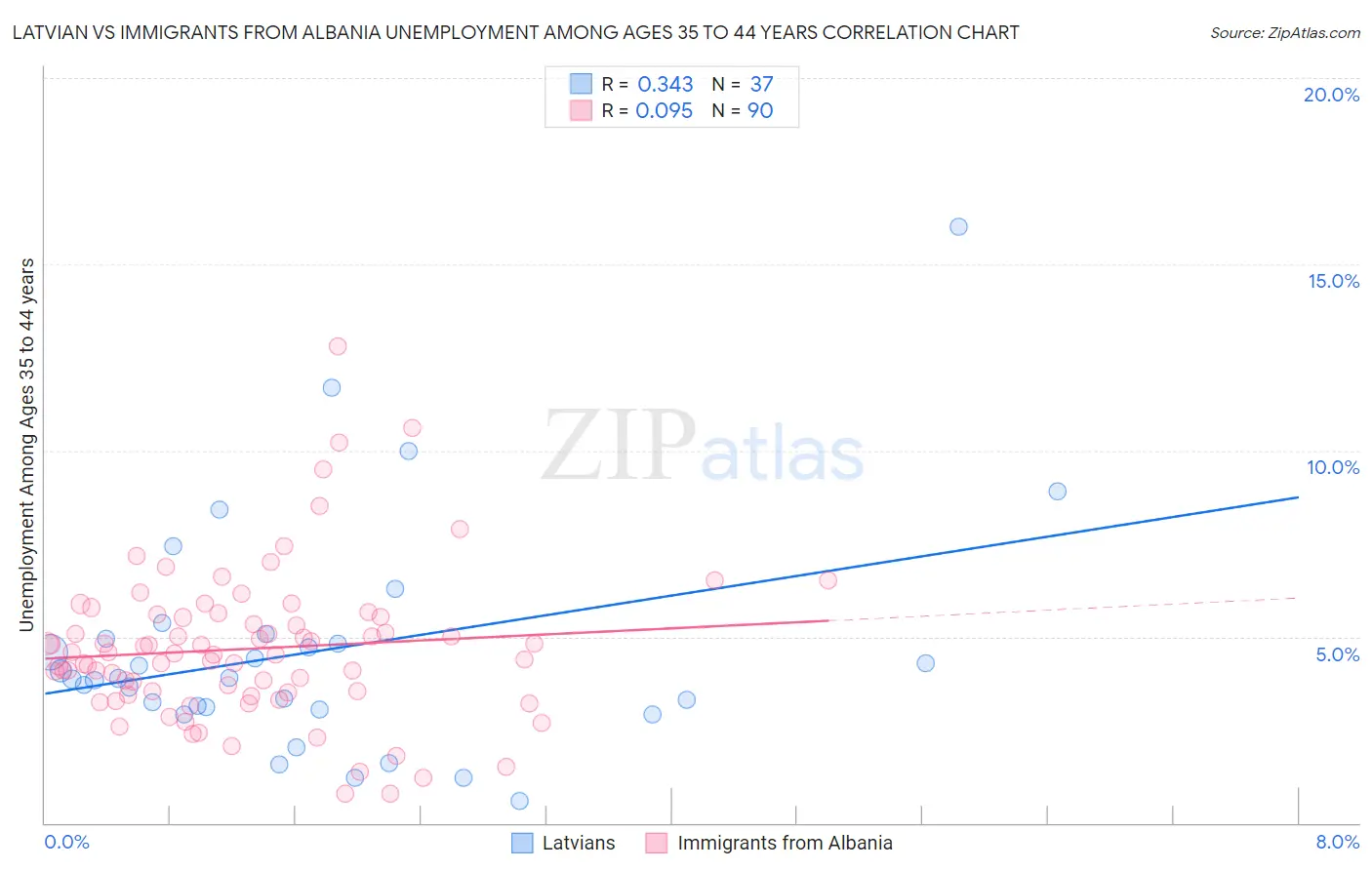 Latvian vs Immigrants from Albania Unemployment Among Ages 35 to 44 years