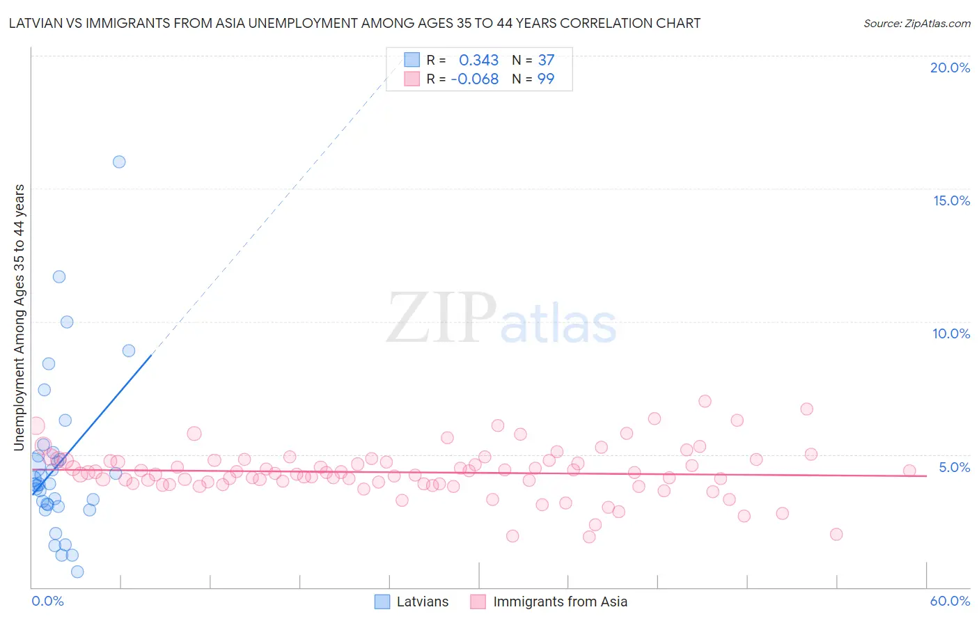 Latvian vs Immigrants from Asia Unemployment Among Ages 35 to 44 years