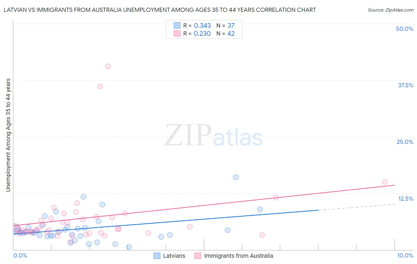 Latvian vs Immigrants from Australia Unemployment Among Ages 35 to 44 years