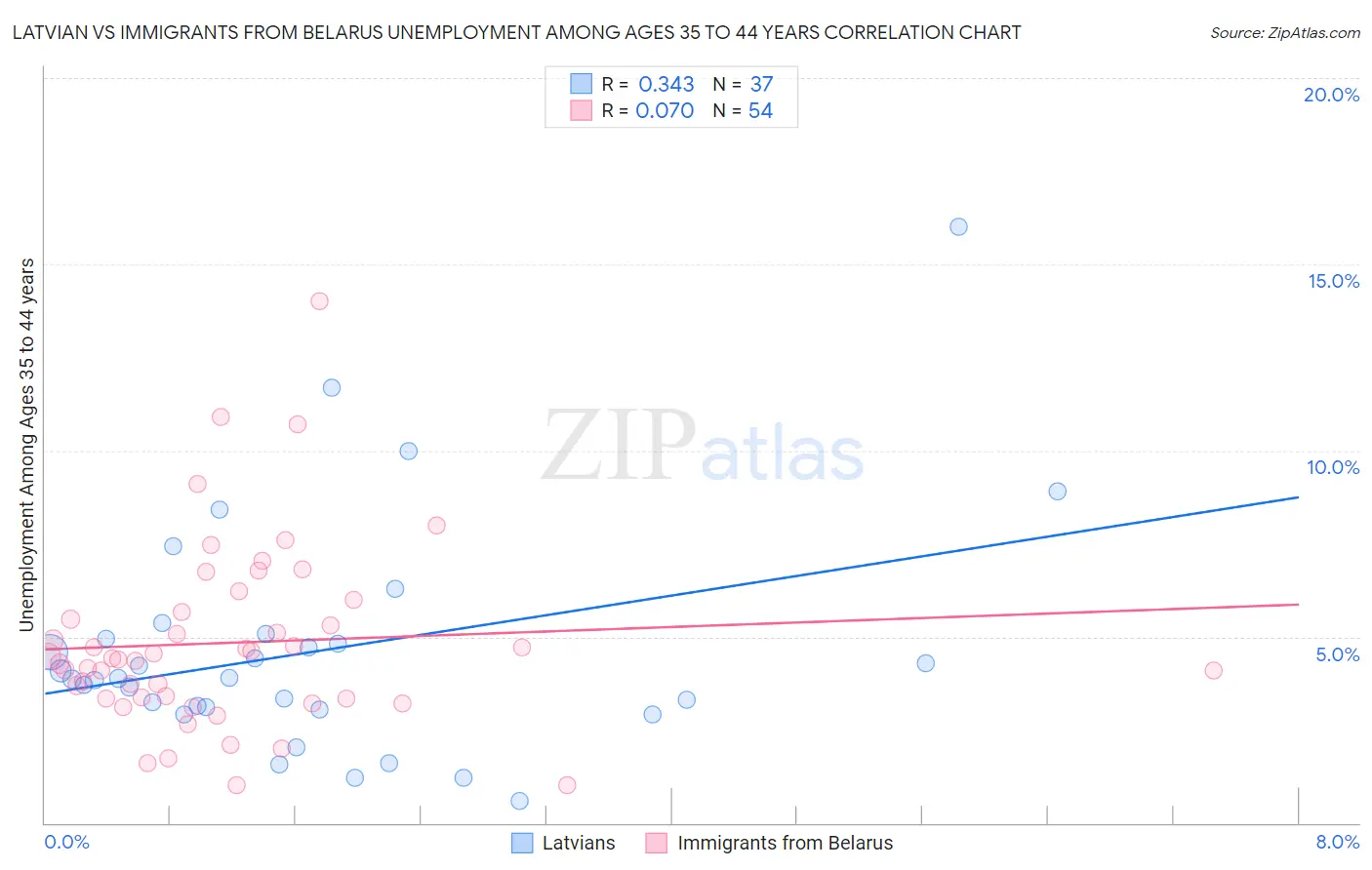 Latvian vs Immigrants from Belarus Unemployment Among Ages 35 to 44 years