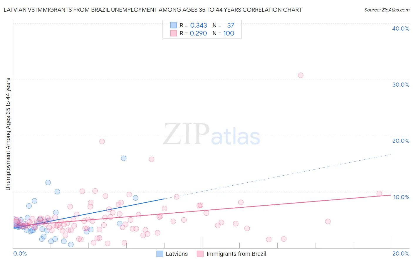 Latvian vs Immigrants from Brazil Unemployment Among Ages 35 to 44 years