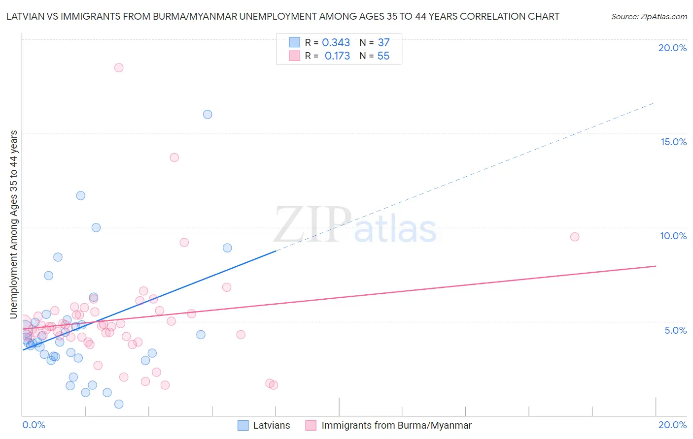 Latvian vs Immigrants from Burma/Myanmar Unemployment Among Ages 35 to 44 years