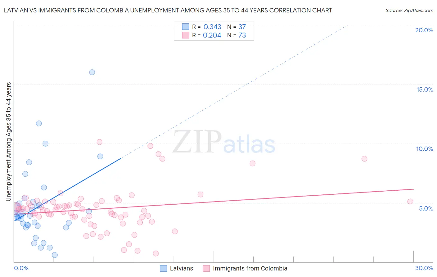 Latvian vs Immigrants from Colombia Unemployment Among Ages 35 to 44 years