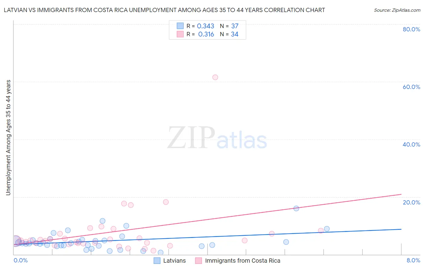 Latvian vs Immigrants from Costa Rica Unemployment Among Ages 35 to 44 years