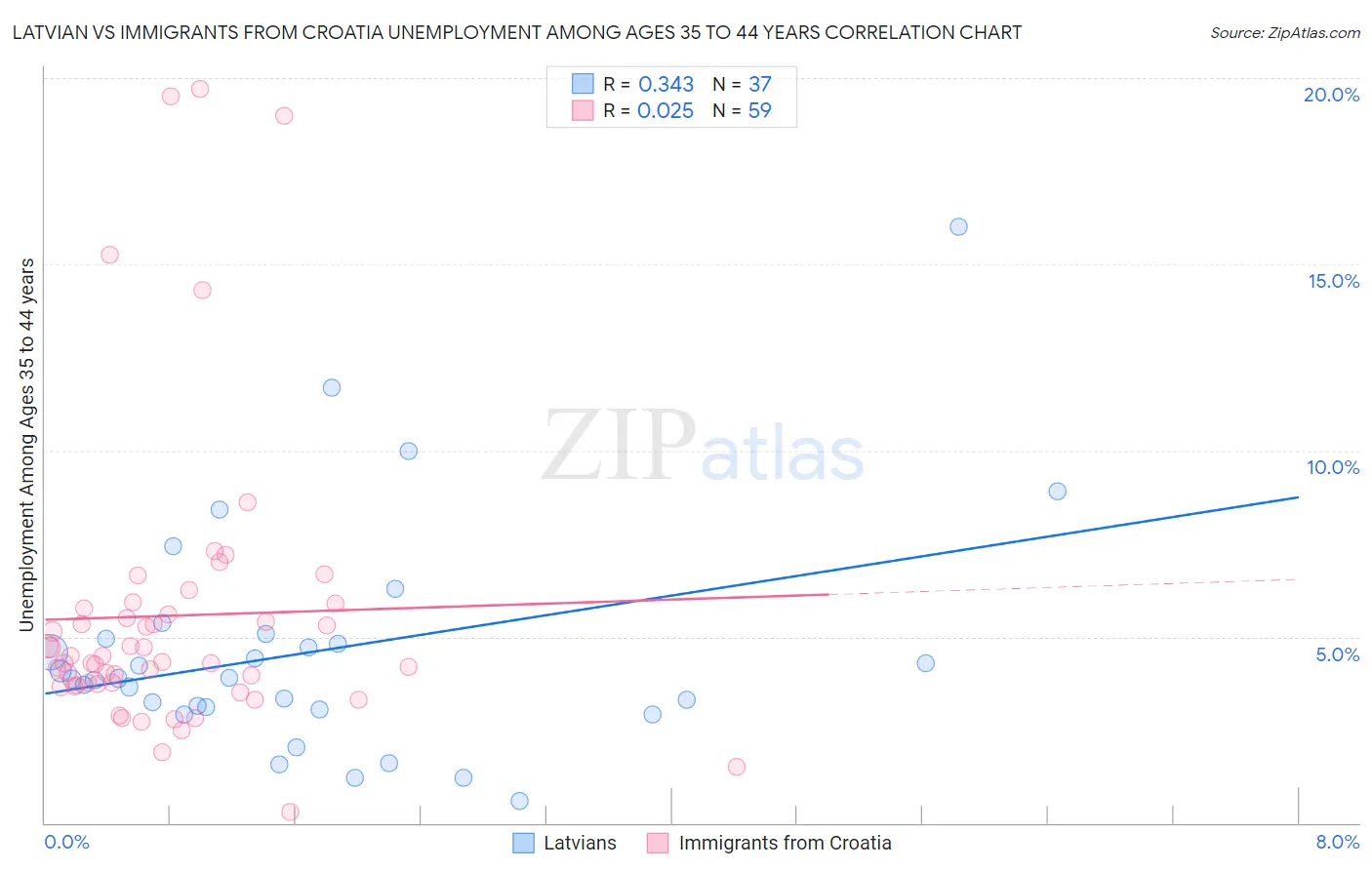 Latvian vs Immigrants from Croatia Unemployment Among Ages 35 to 44 years