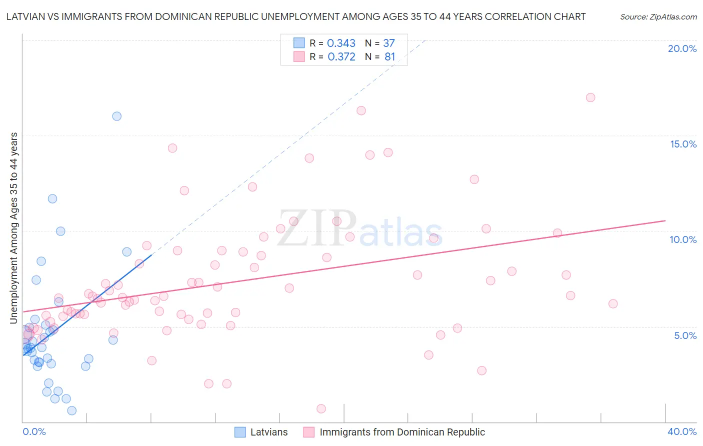 Latvian vs Immigrants from Dominican Republic Unemployment Among Ages 35 to 44 years