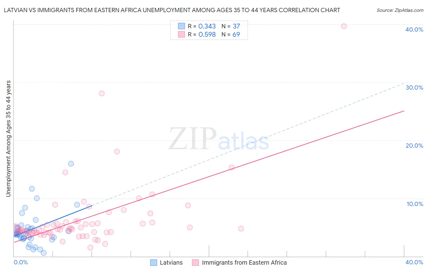 Latvian vs Immigrants from Eastern Africa Unemployment Among Ages 35 to 44 years