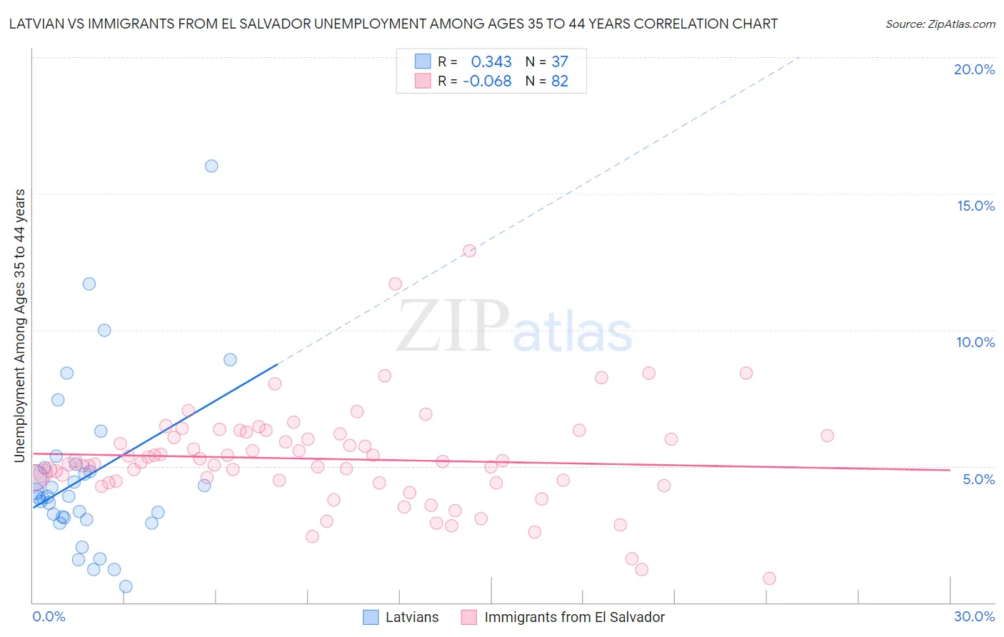 Latvian vs Immigrants from El Salvador Unemployment Among Ages 35 to 44 years