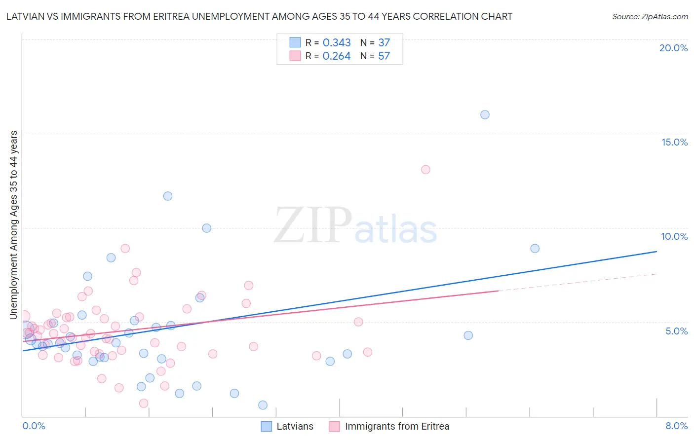 Latvian vs Immigrants from Eritrea Unemployment Among Ages 35 to 44 years