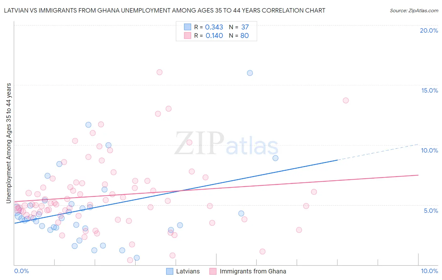 Latvian vs Immigrants from Ghana Unemployment Among Ages 35 to 44 years