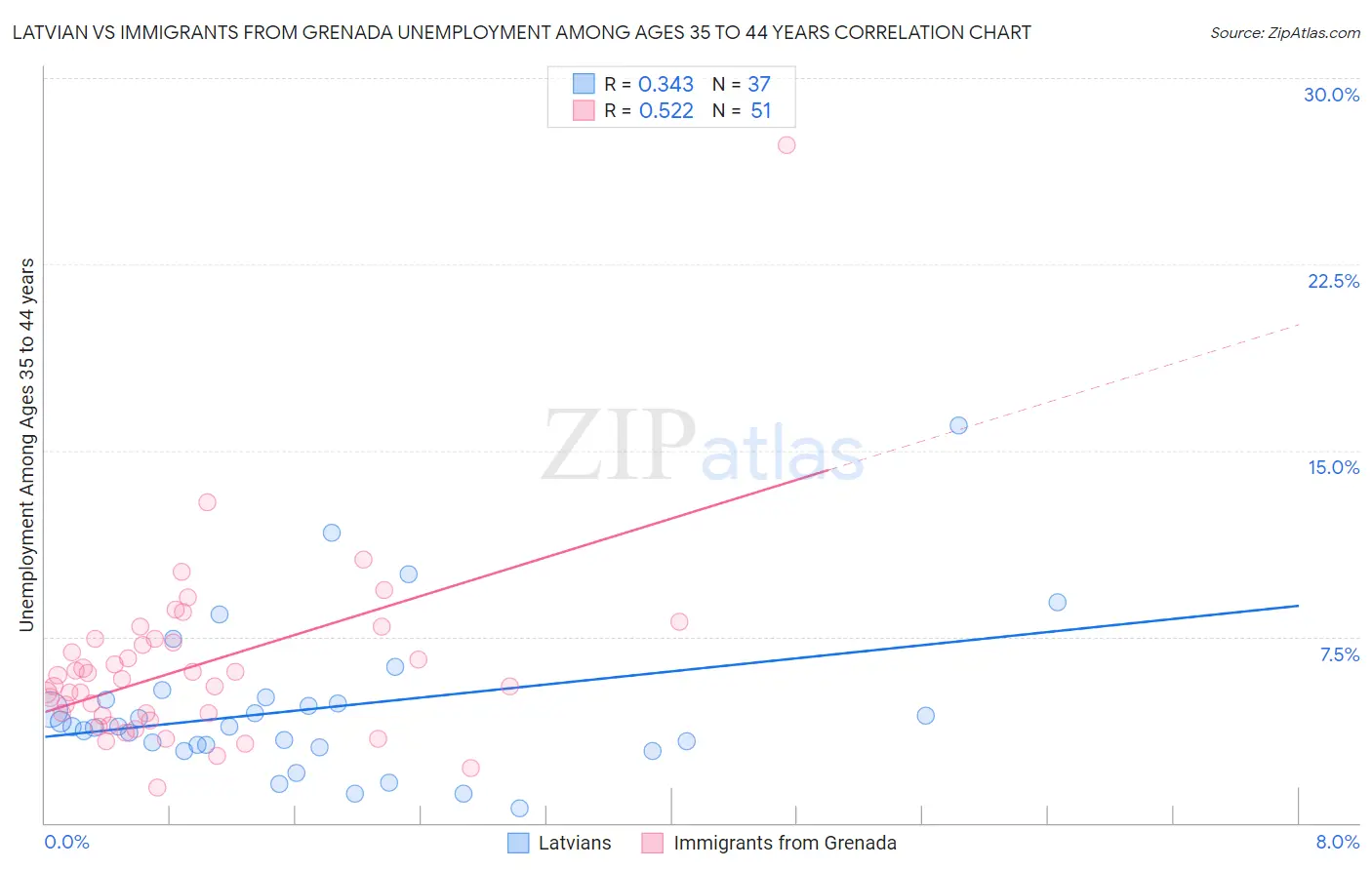 Latvian vs Immigrants from Grenada Unemployment Among Ages 35 to 44 years