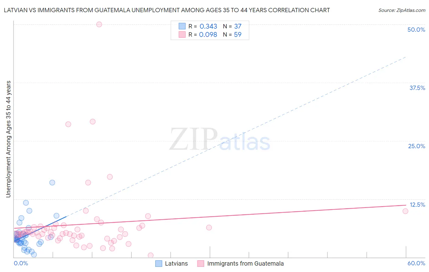 Latvian vs Immigrants from Guatemala Unemployment Among Ages 35 to 44 years