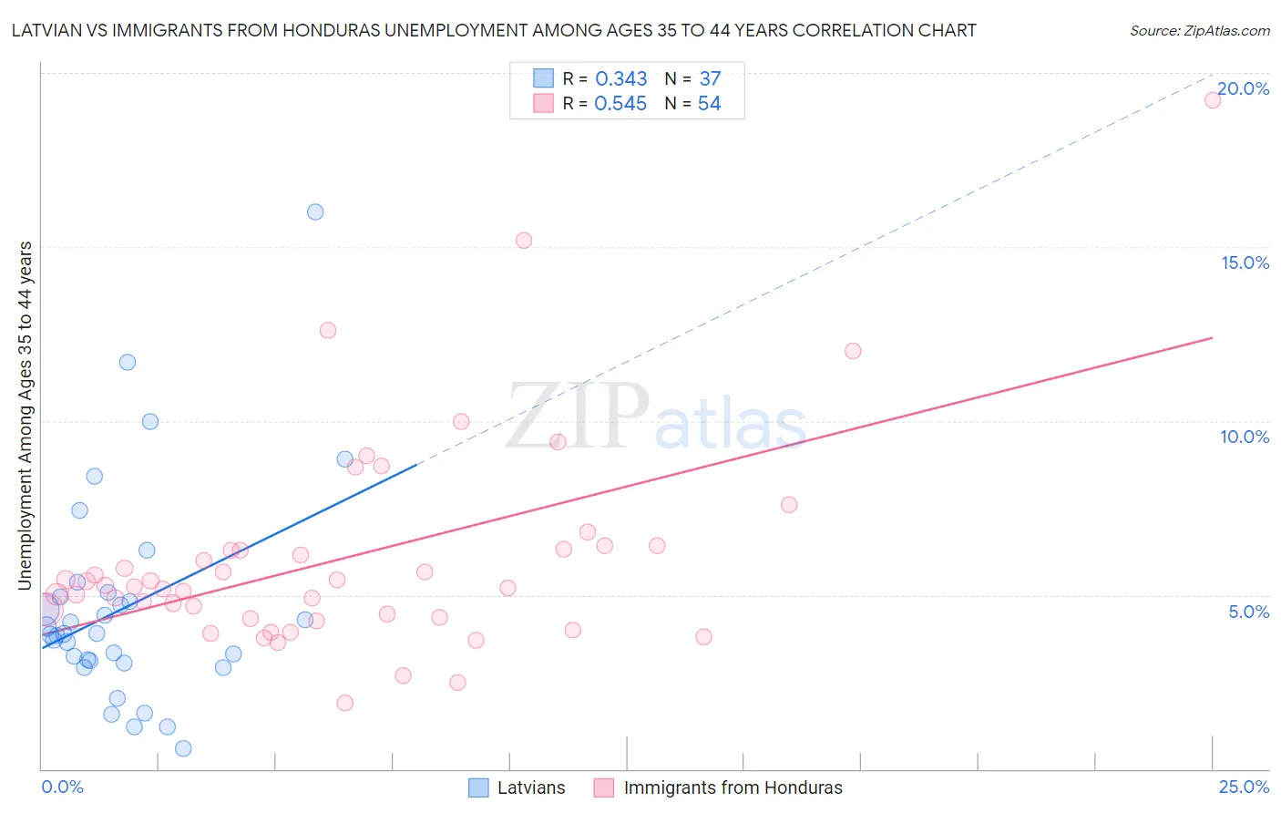 Latvian vs Immigrants from Honduras Unemployment Among Ages 35 to 44 years