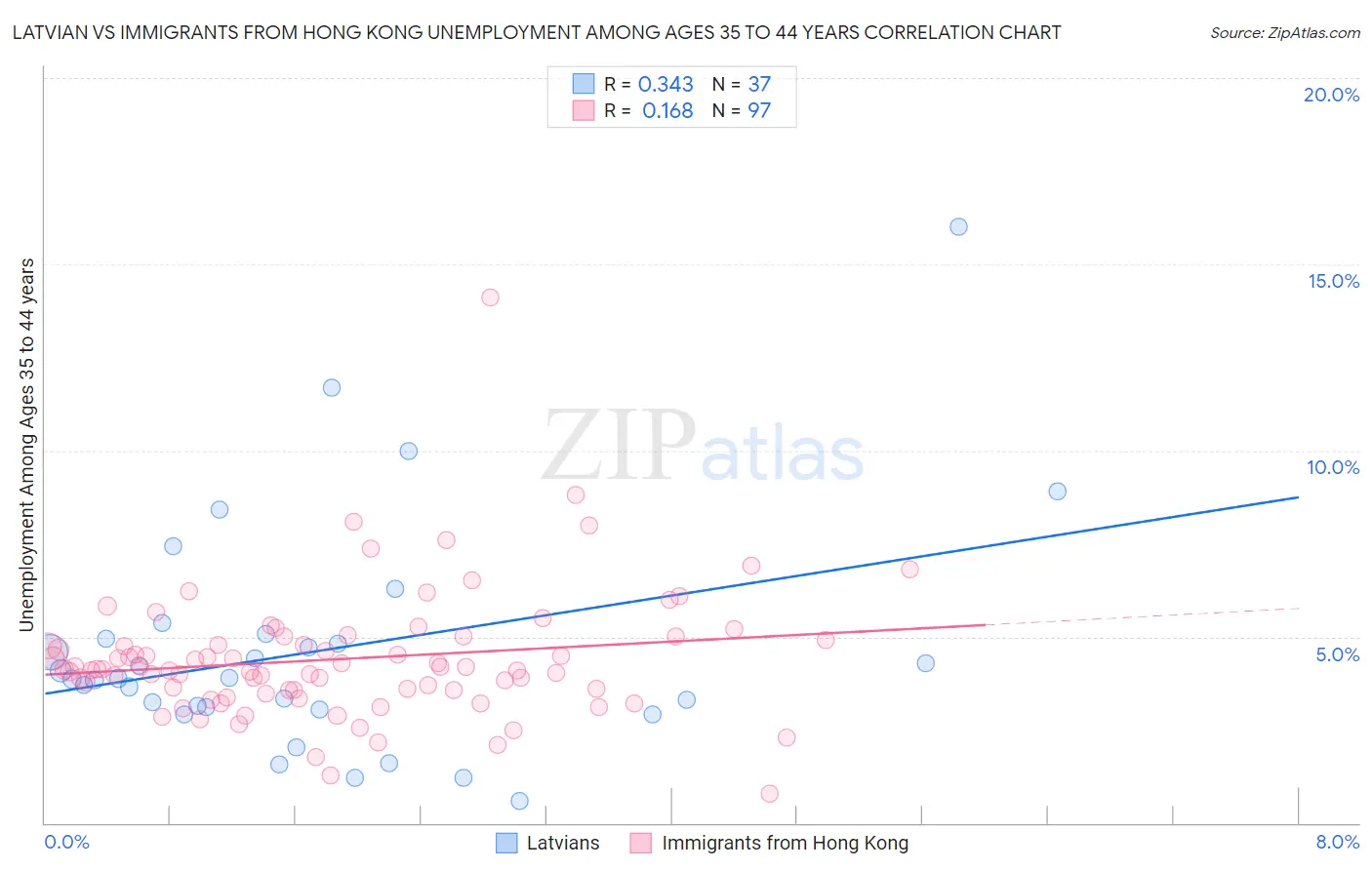 Latvian vs Immigrants from Hong Kong Unemployment Among Ages 35 to 44 years