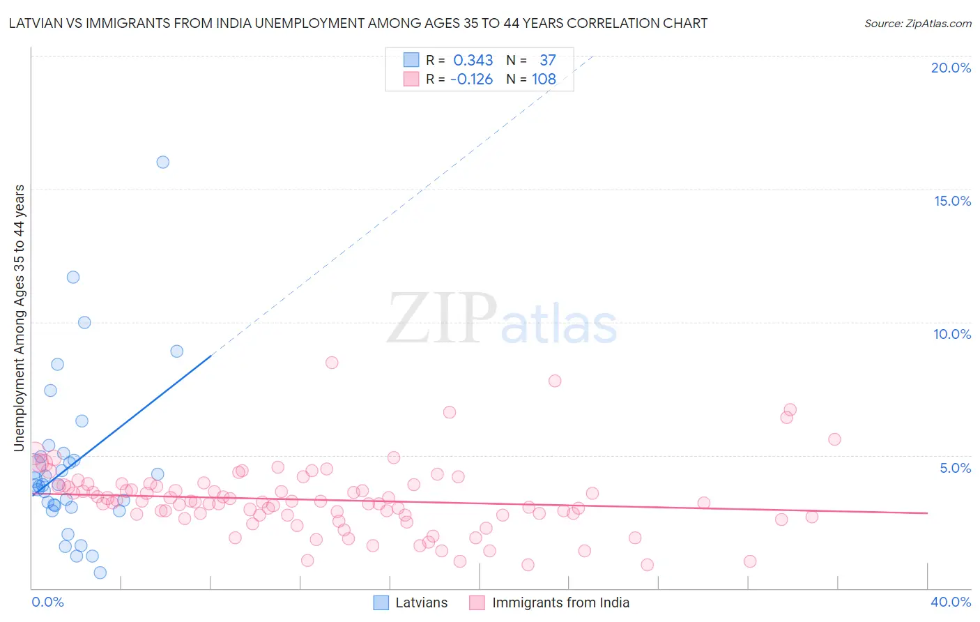 Latvian vs Immigrants from India Unemployment Among Ages 35 to 44 years