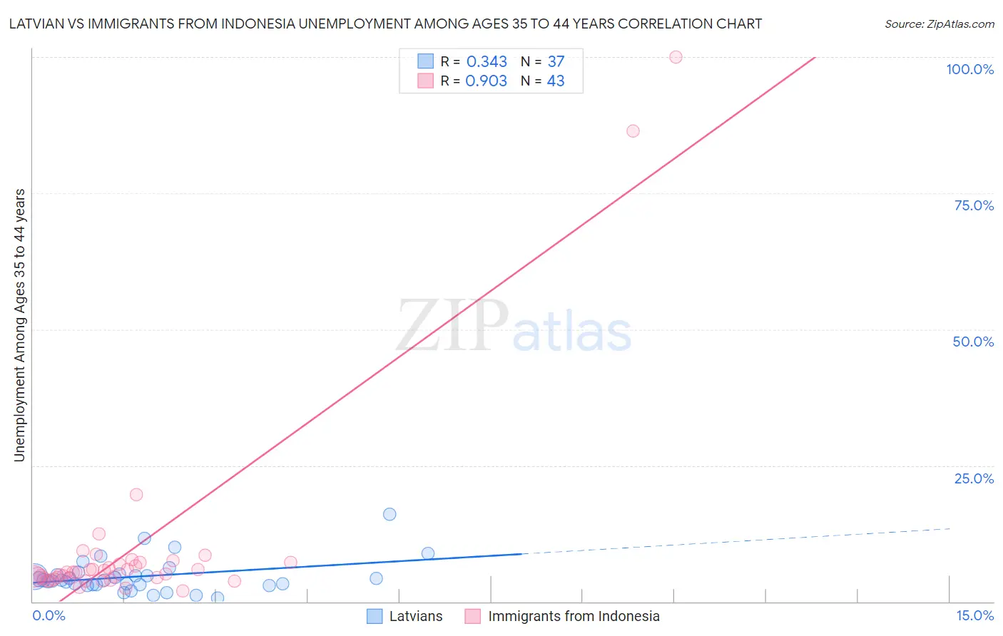 Latvian vs Immigrants from Indonesia Unemployment Among Ages 35 to 44 years