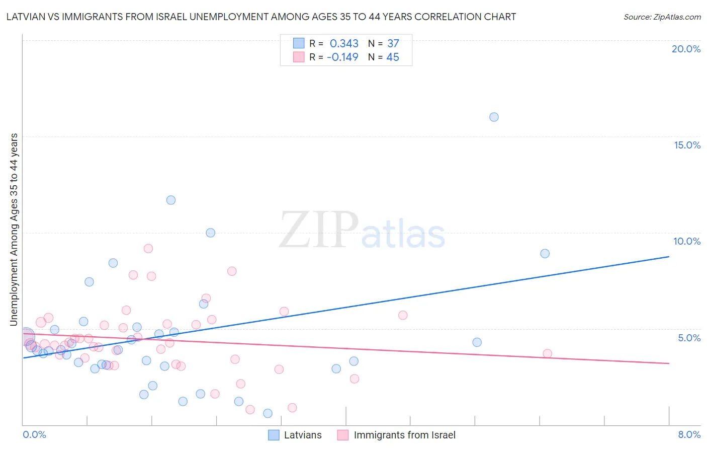 Latvian vs Immigrants from Israel Unemployment Among Ages 35 to 44 years