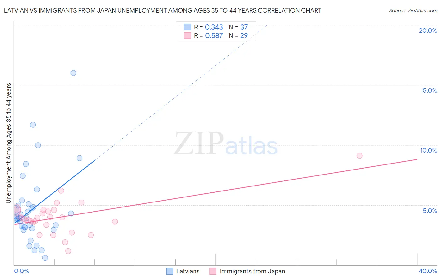 Latvian vs Immigrants from Japan Unemployment Among Ages 35 to 44 years