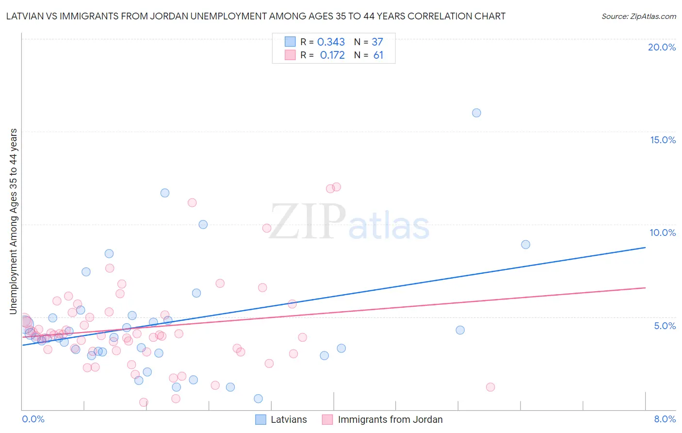 Latvian vs Immigrants from Jordan Unemployment Among Ages 35 to 44 years