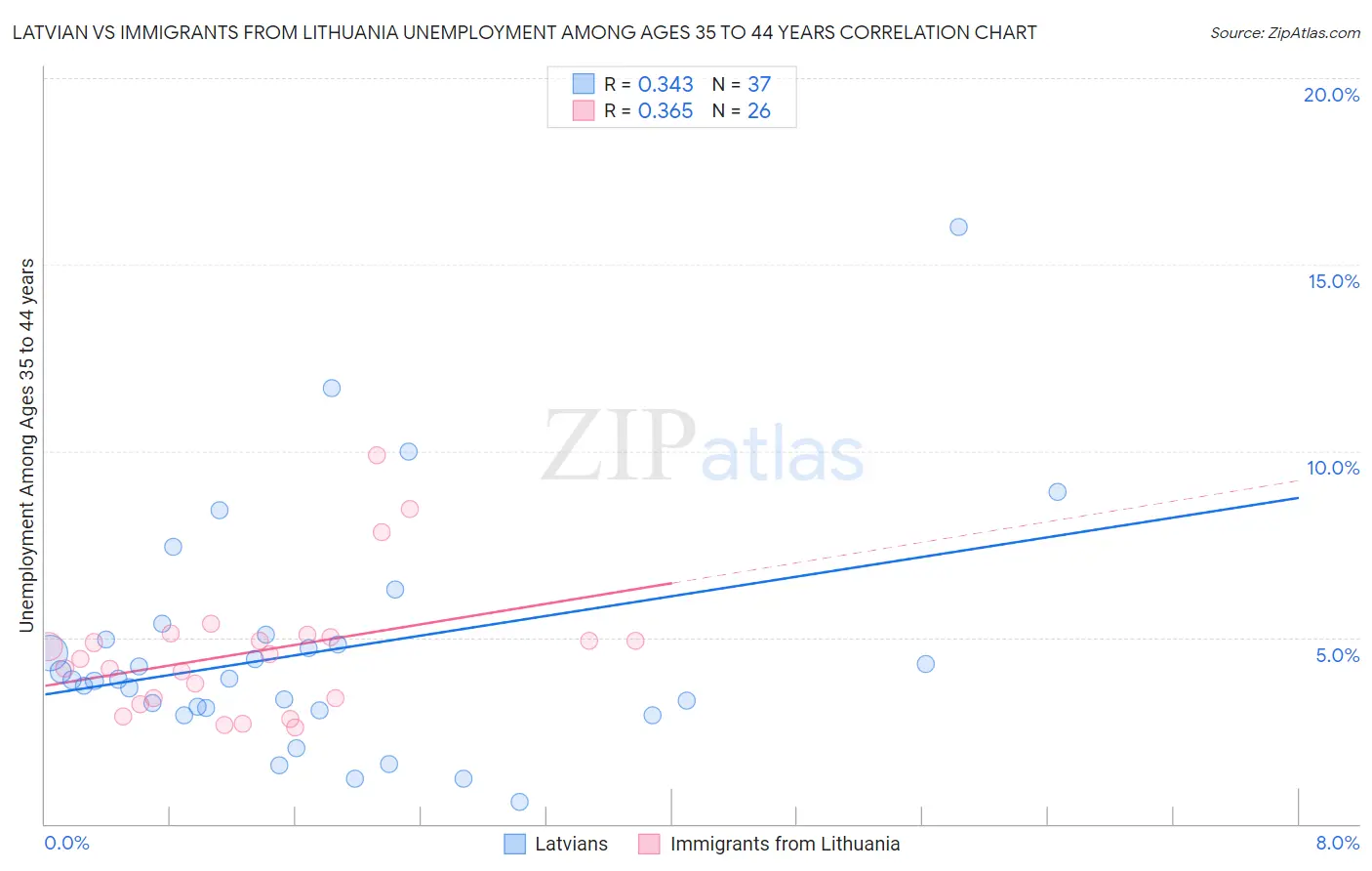 Latvian vs Immigrants from Lithuania Unemployment Among Ages 35 to 44 years