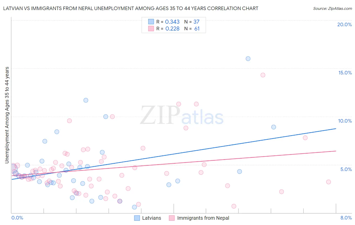 Latvian vs Immigrants from Nepal Unemployment Among Ages 35 to 44 years