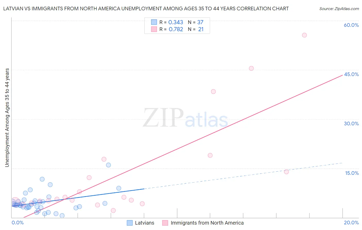 Latvian vs Immigrants from North America Unemployment Among Ages 35 to 44 years