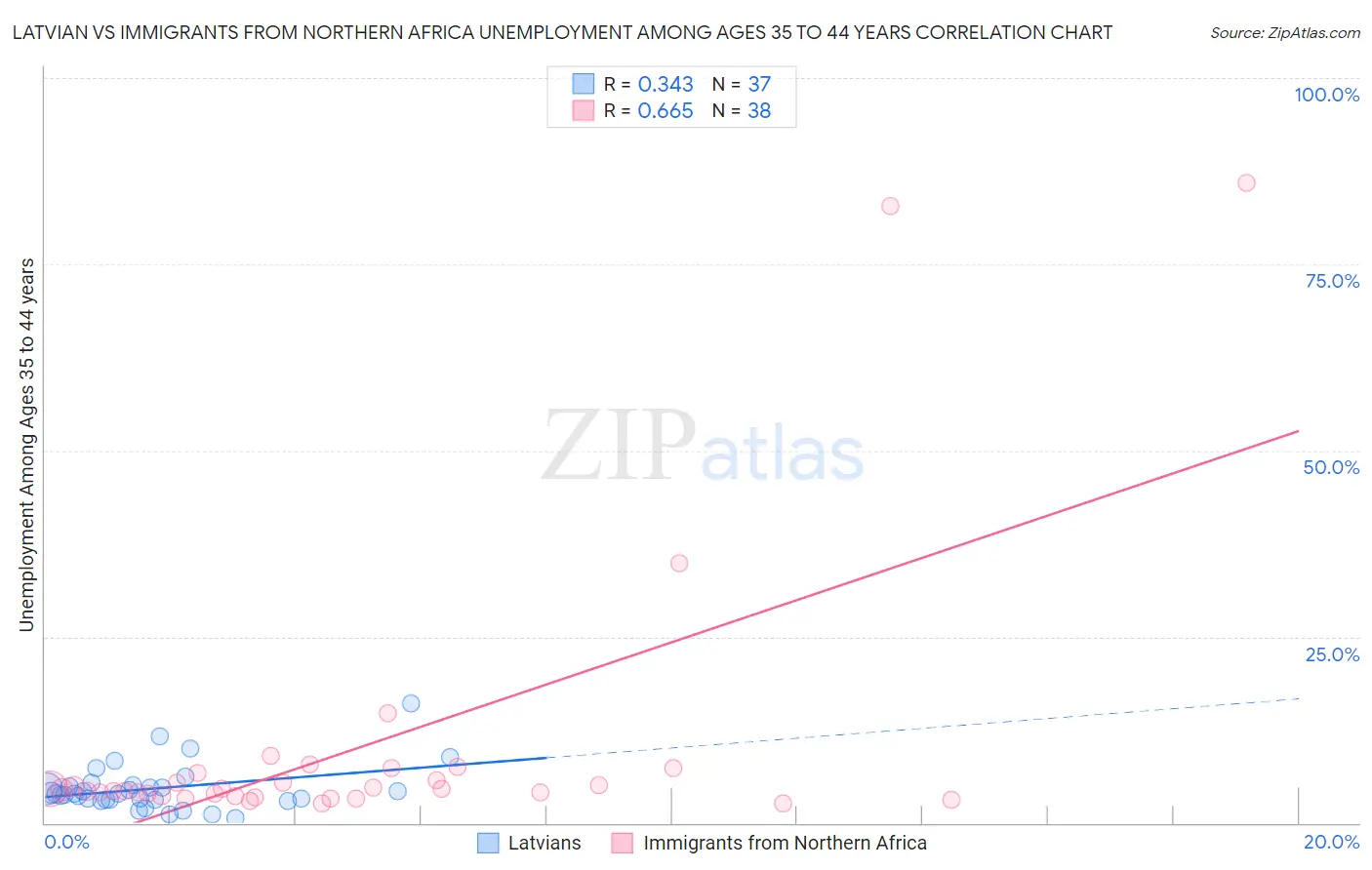 Latvian vs Immigrants from Northern Africa Unemployment Among Ages 35 to 44 years