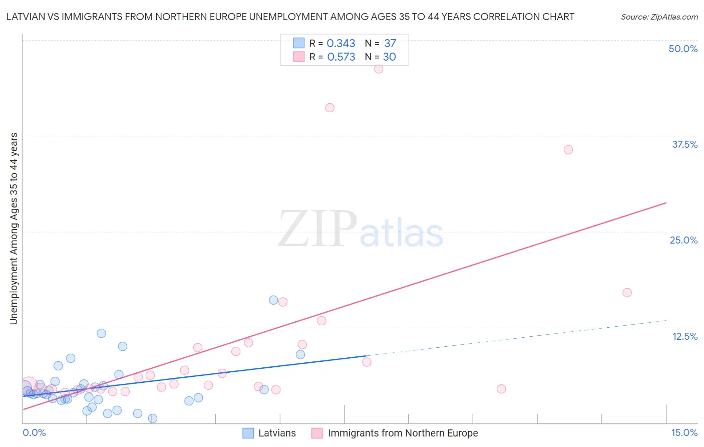 Latvian vs Immigrants from Northern Europe Unemployment Among Ages 35 to 44 years