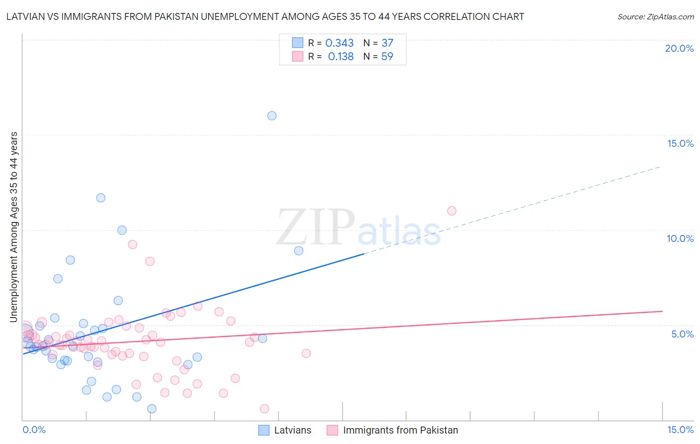 Latvian vs Immigrants from Pakistan Unemployment Among Ages 35 to 44 years