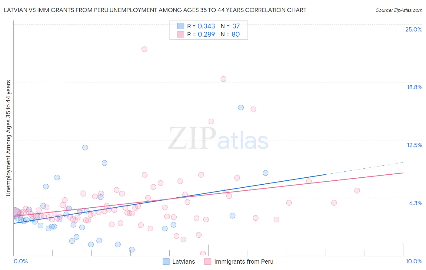 Latvian vs Immigrants from Peru Unemployment Among Ages 35 to 44 years