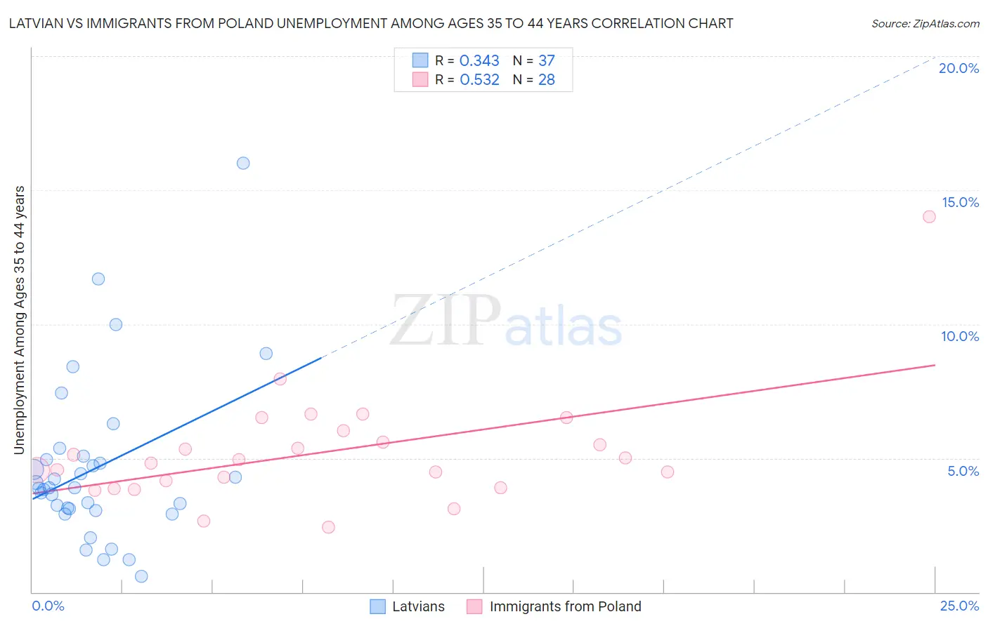 Latvian vs Immigrants from Poland Unemployment Among Ages 35 to 44 years