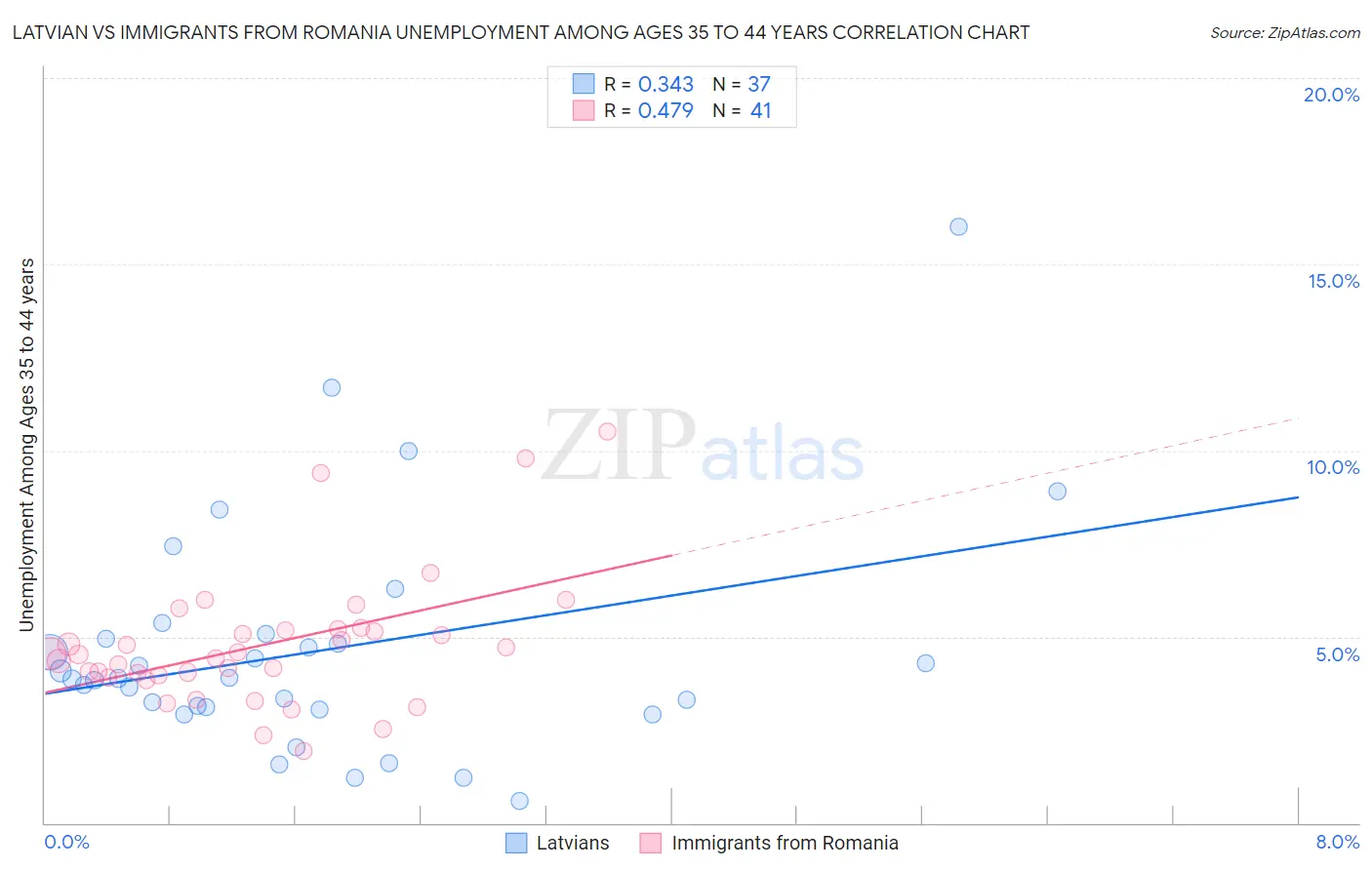 Latvian vs Immigrants from Romania Unemployment Among Ages 35 to 44 years