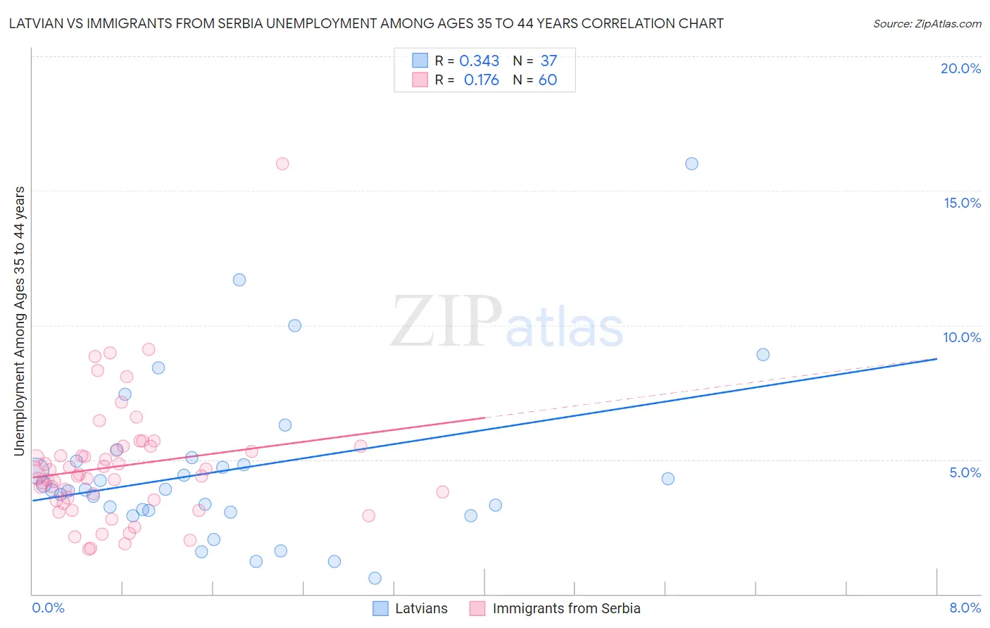 Latvian vs Immigrants from Serbia Unemployment Among Ages 35 to 44 years