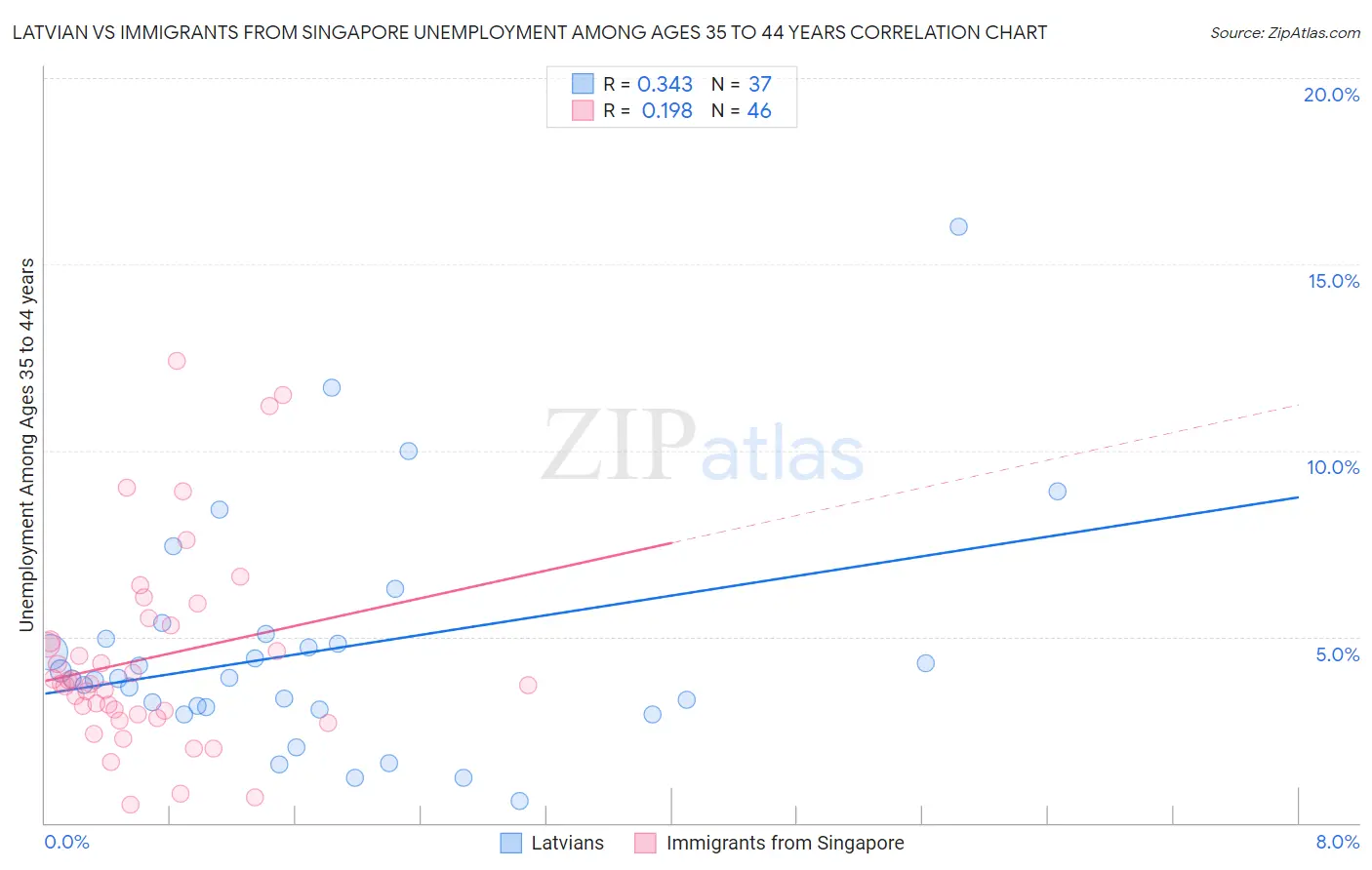 Latvian vs Immigrants from Singapore Unemployment Among Ages 35 to 44 years