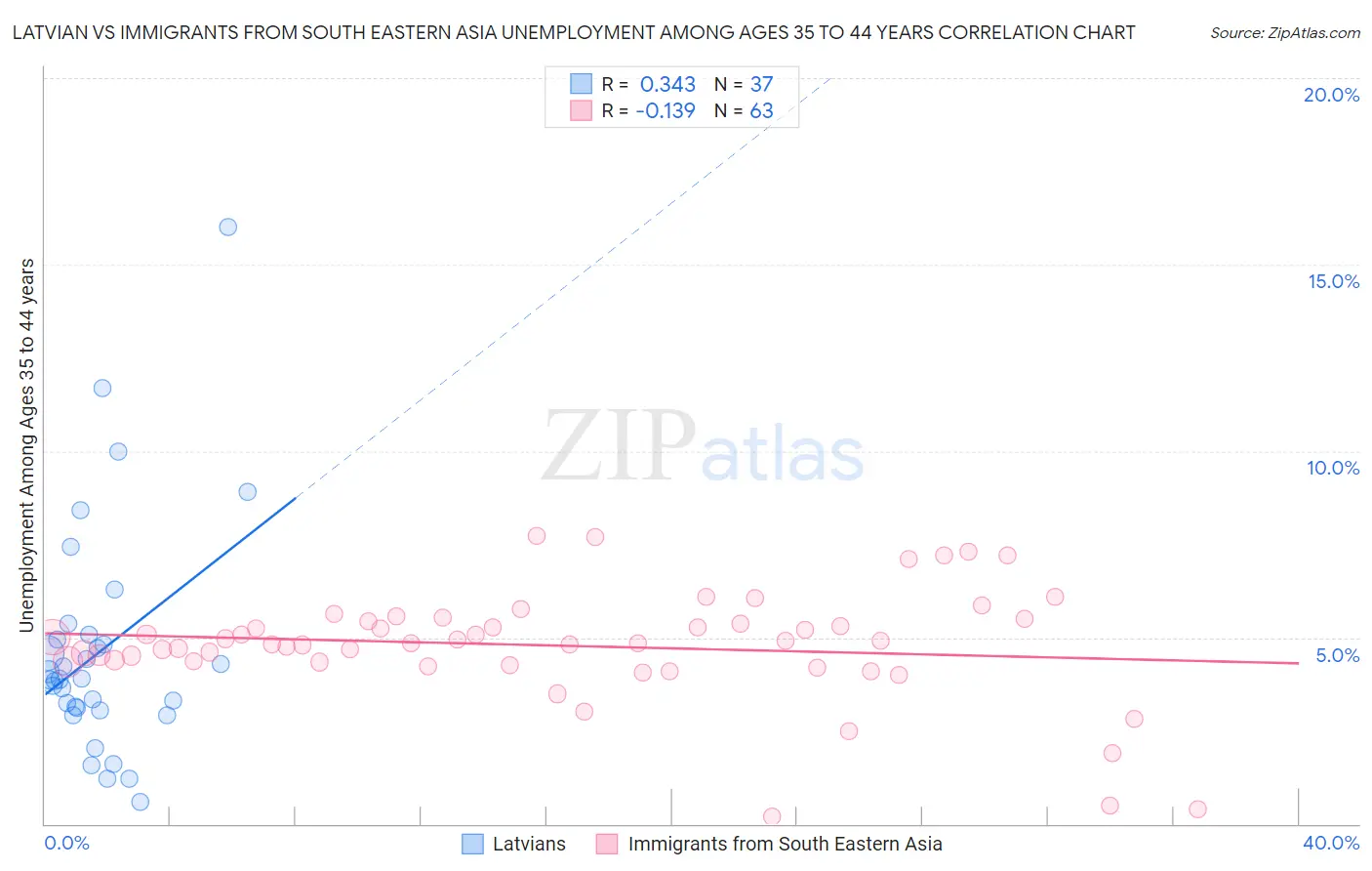 Latvian vs Immigrants from South Eastern Asia Unemployment Among Ages 35 to 44 years