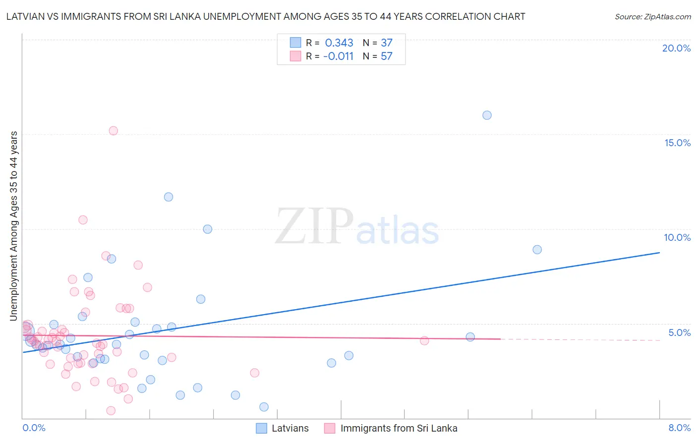 Latvian vs Immigrants from Sri Lanka Unemployment Among Ages 35 to 44 years