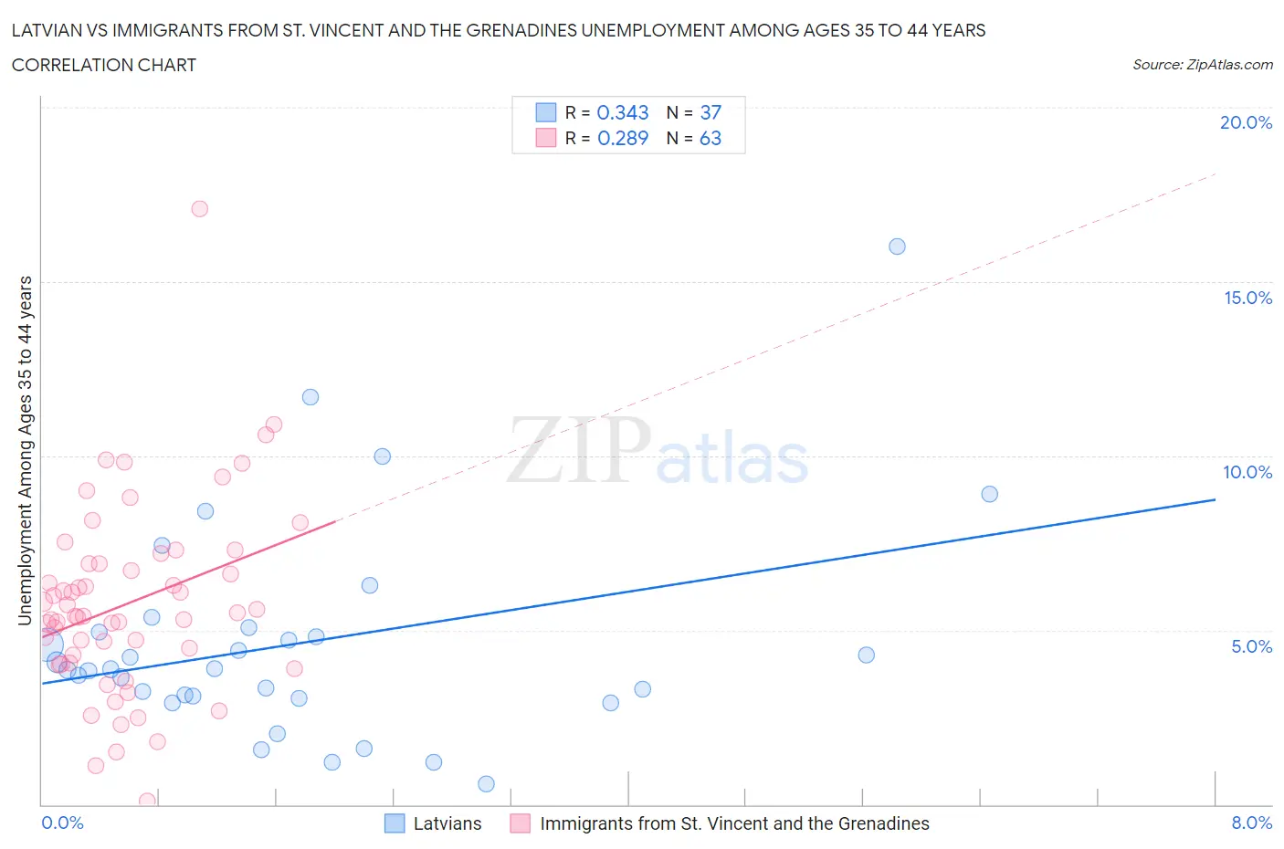 Latvian vs Immigrants from St. Vincent and the Grenadines Unemployment Among Ages 35 to 44 years