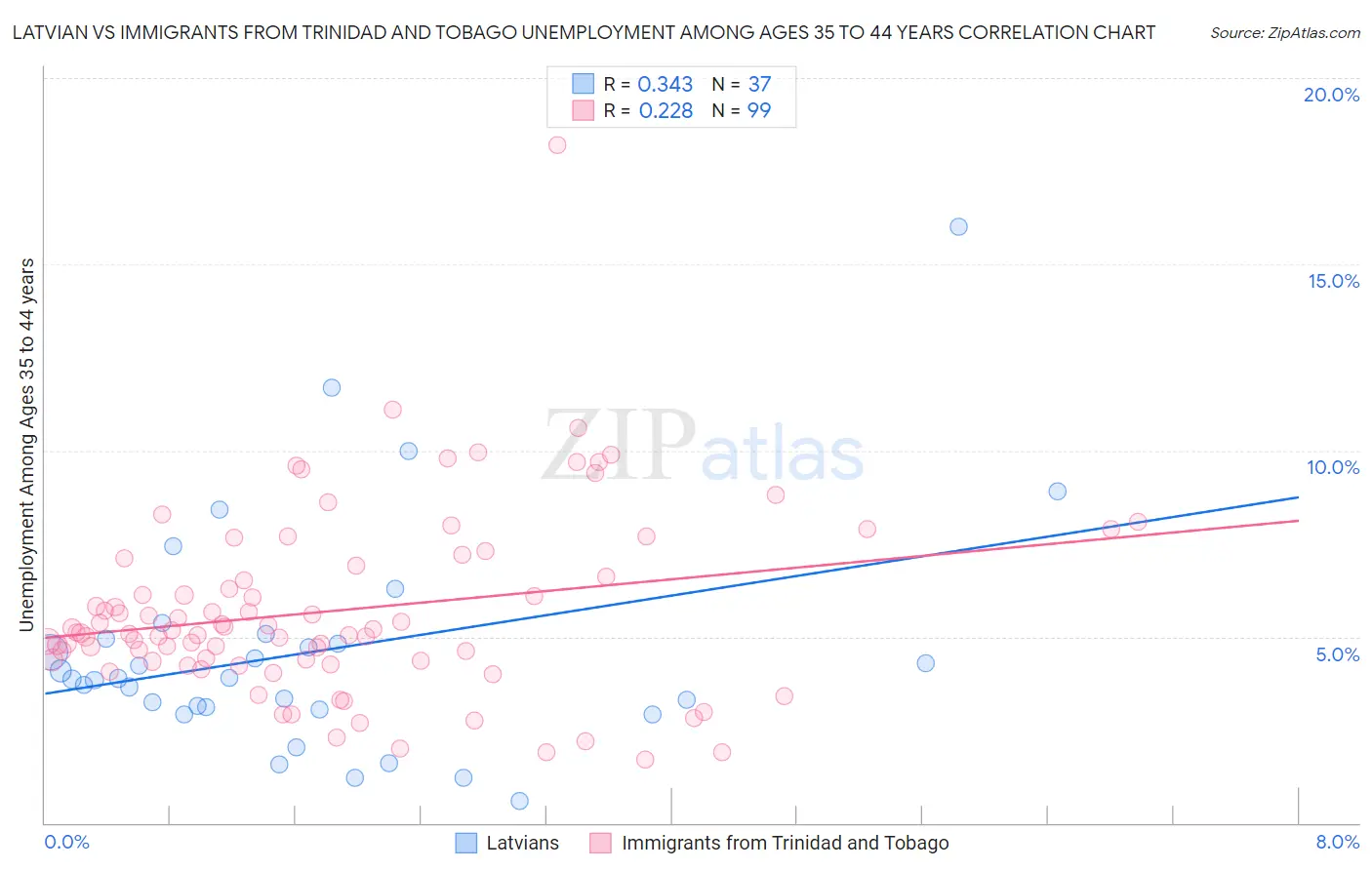 Latvian vs Immigrants from Trinidad and Tobago Unemployment Among Ages 35 to 44 years