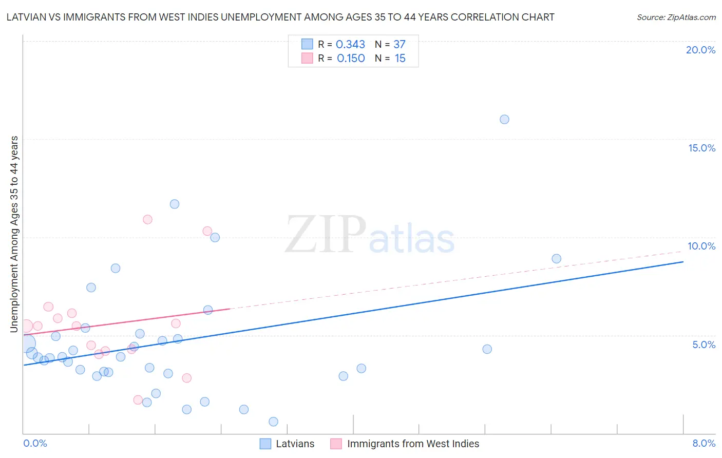 Latvian vs Immigrants from West Indies Unemployment Among Ages 35 to 44 years