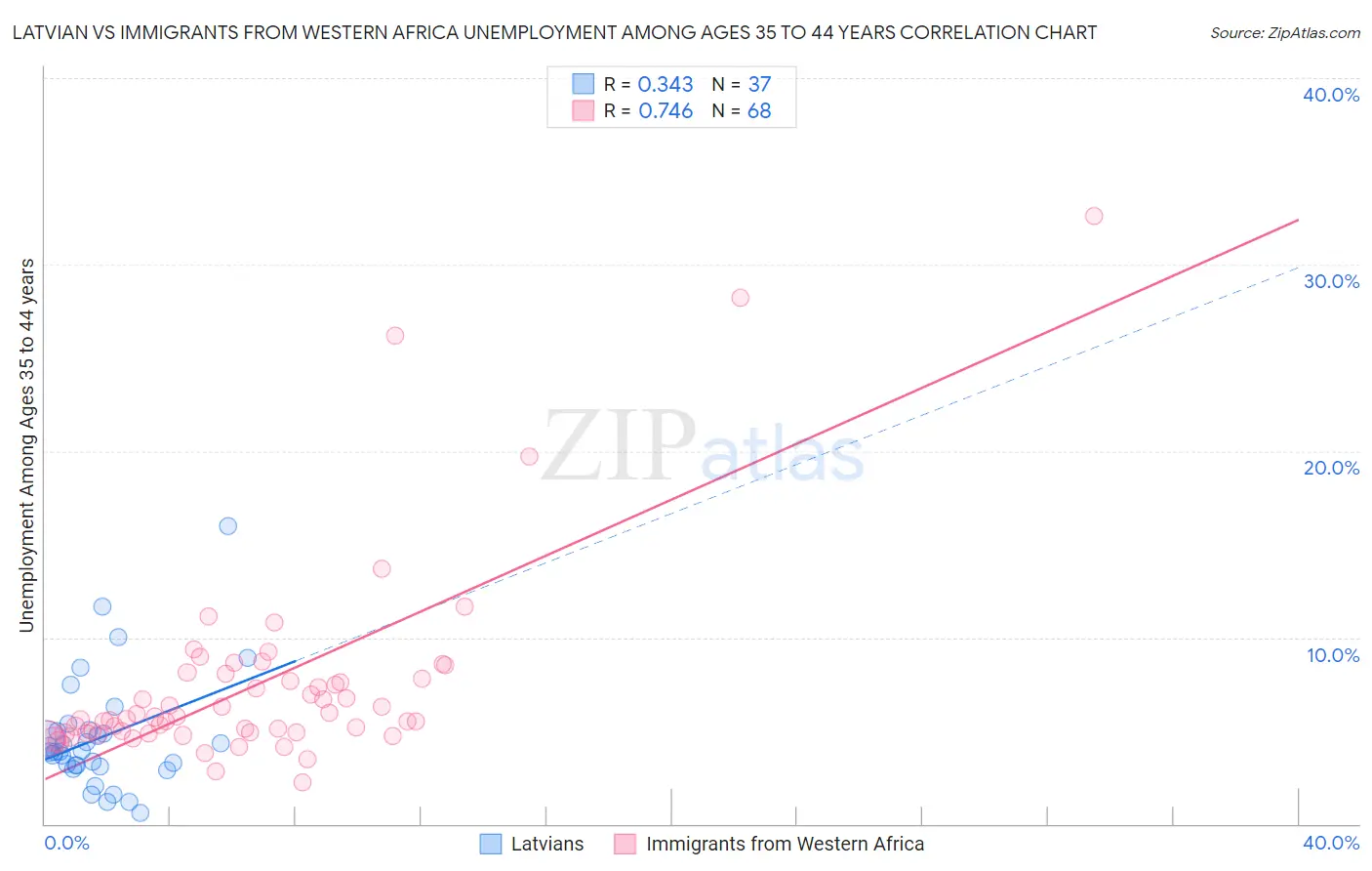 Latvian vs Immigrants from Western Africa Unemployment Among Ages 35 to 44 years