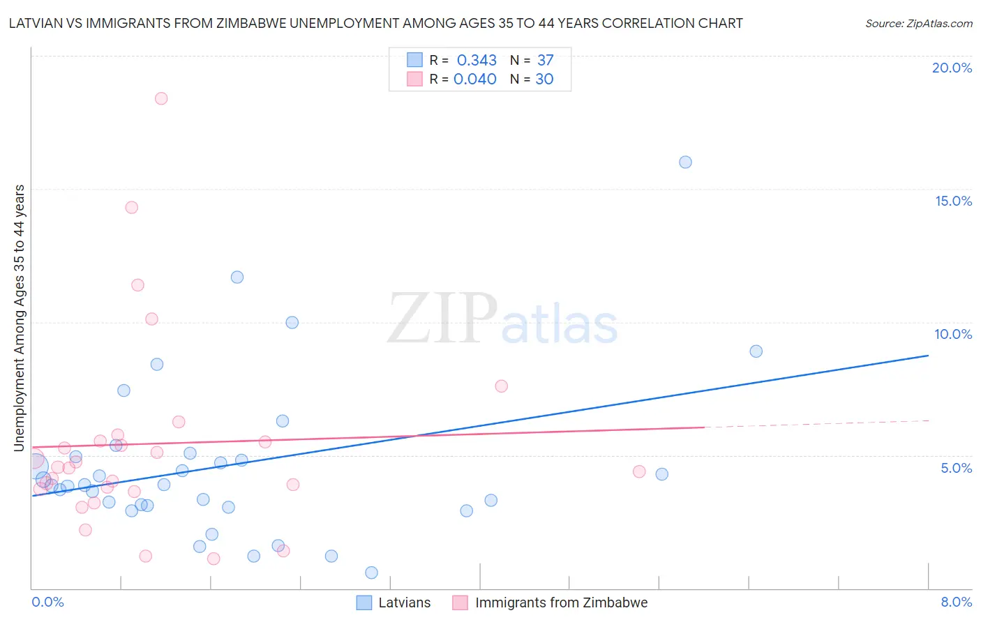 Latvian vs Immigrants from Zimbabwe Unemployment Among Ages 35 to 44 years