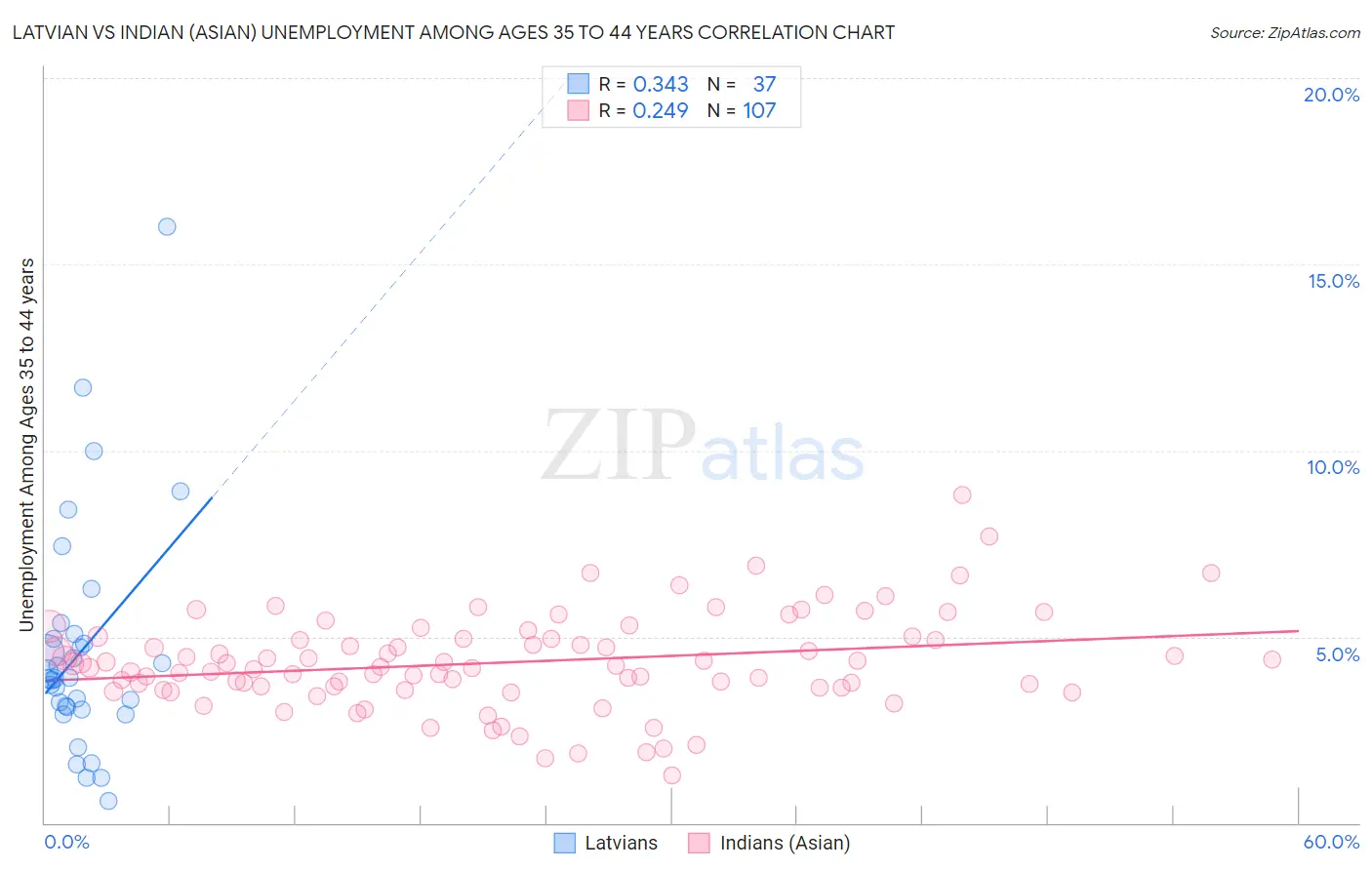 Latvian vs Indian (Asian) Unemployment Among Ages 35 to 44 years