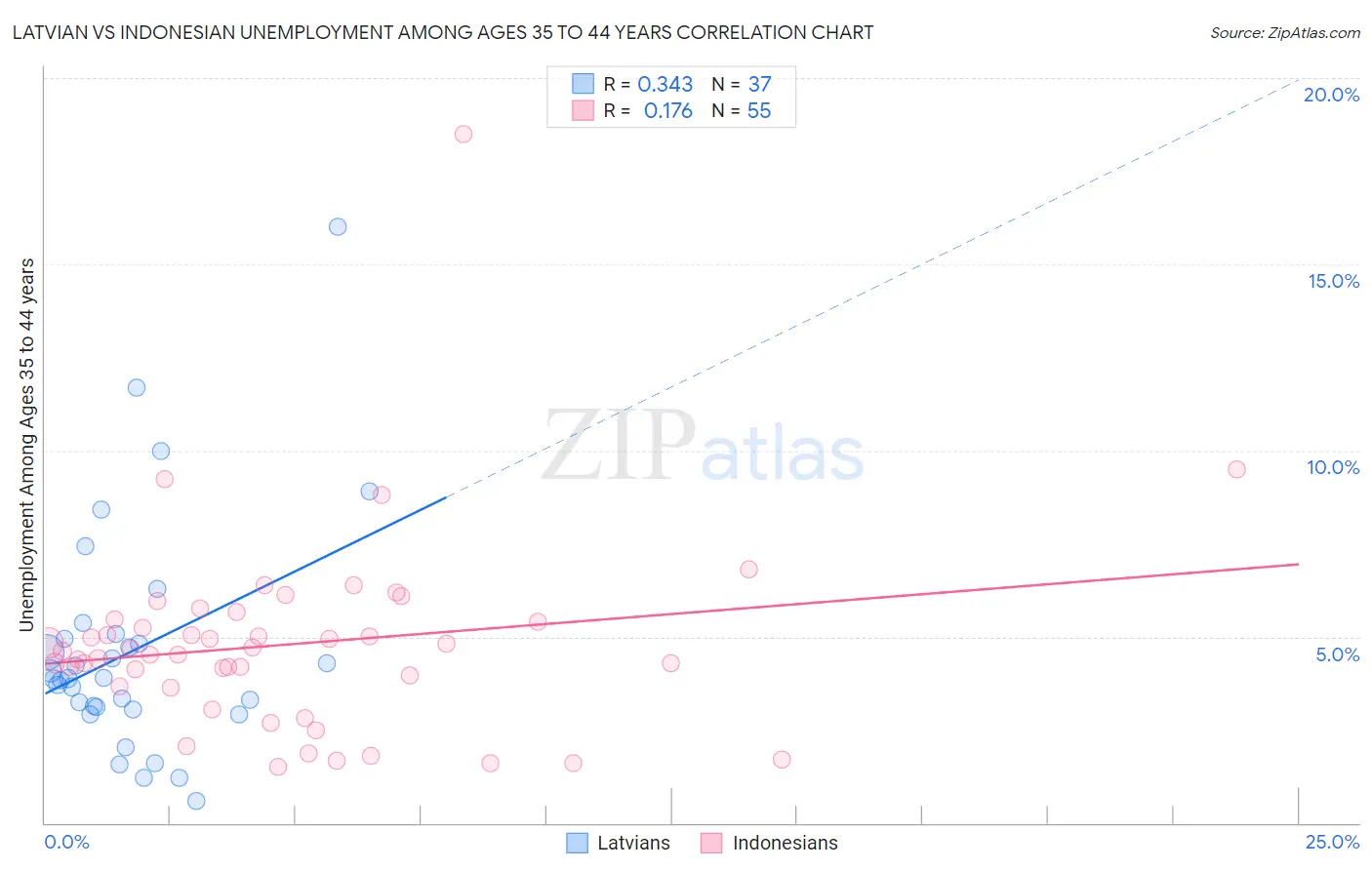 Latvian vs Indonesian Unemployment Among Ages 35 to 44 years