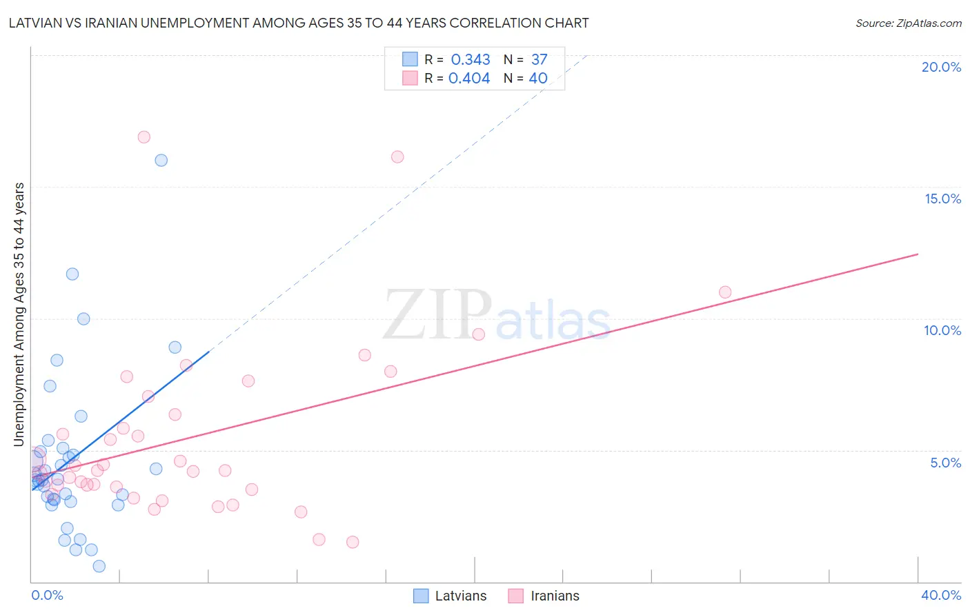 Latvian vs Iranian Unemployment Among Ages 35 to 44 years