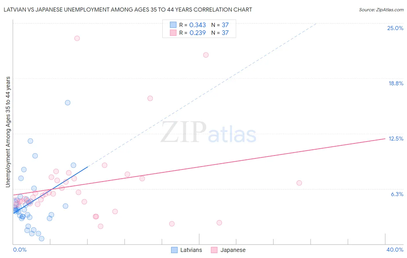 Latvian vs Japanese Unemployment Among Ages 35 to 44 years