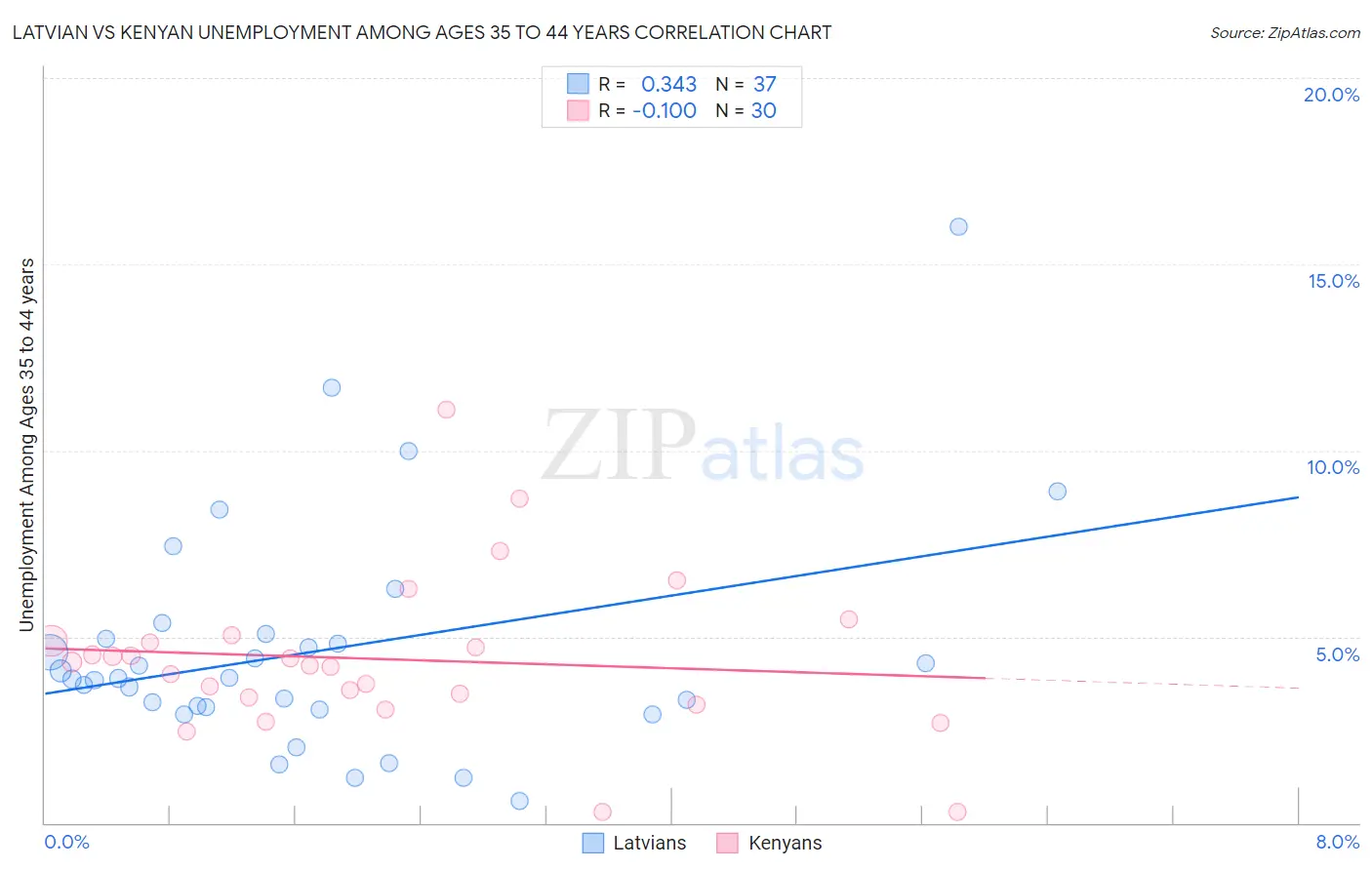 Latvian vs Kenyan Unemployment Among Ages 35 to 44 years