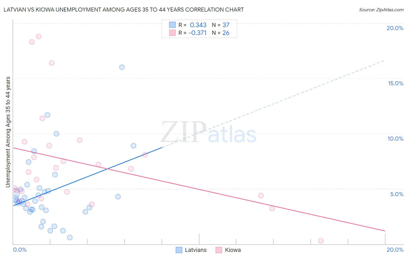 Latvian vs Kiowa Unemployment Among Ages 35 to 44 years